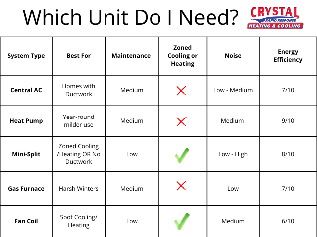 HVAC System Comparison Chart - Crystal Heating & Cooling